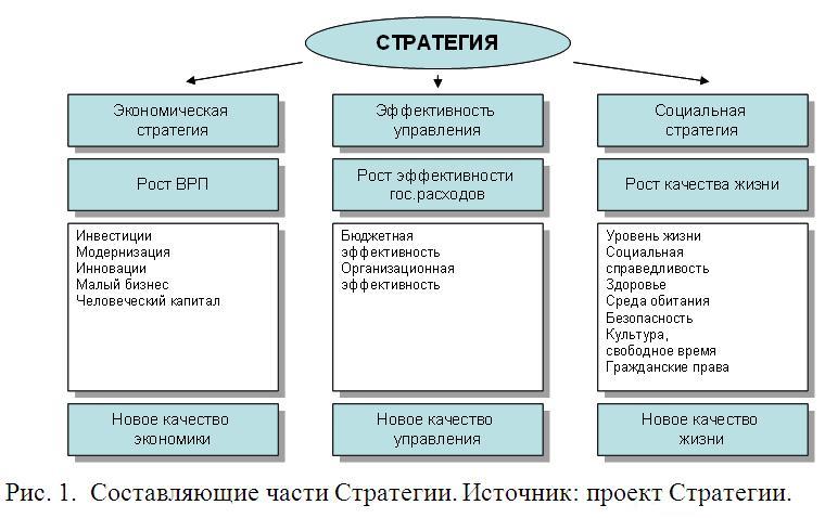 Реферат: Стратегия и Концепция социально-экономического развития России до 2022 года экономический анали