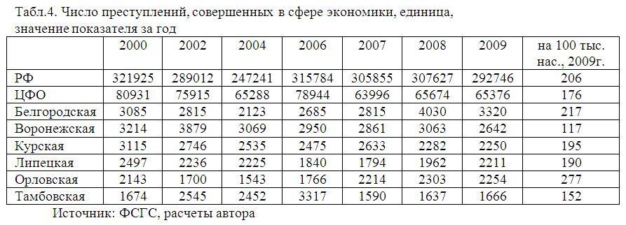Реферат: Теневая экономика в России 4